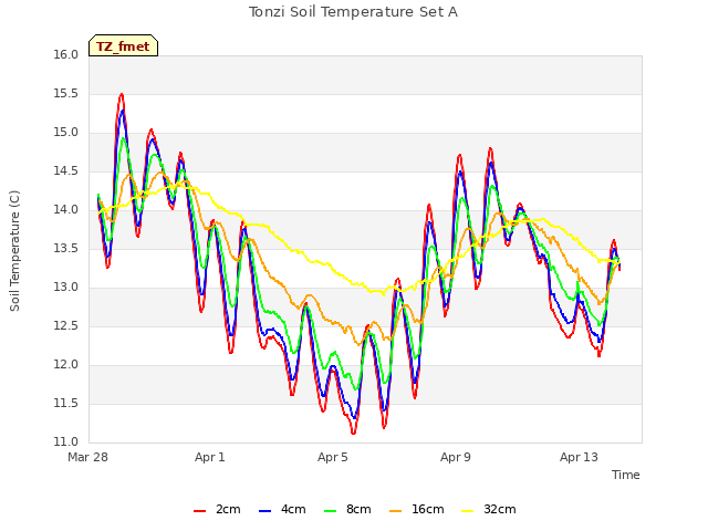 Explore the graph:Tonzi Soil Temperature Set A in a new window