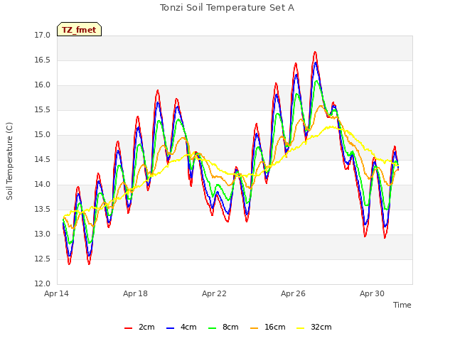 Explore the graph:Tonzi Soil Temperature Set A in a new window