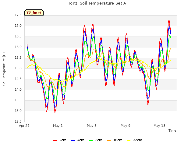 Explore the graph:Tonzi Soil Temperature Set A in a new window