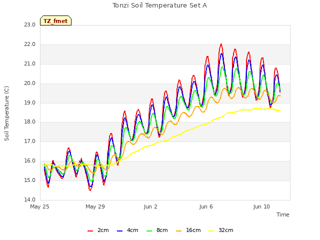 Explore the graph:Tonzi Soil Temperature Set A in a new window