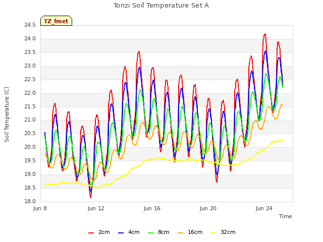 Explore the graph:Tonzi Soil Temperature Set A in a new window