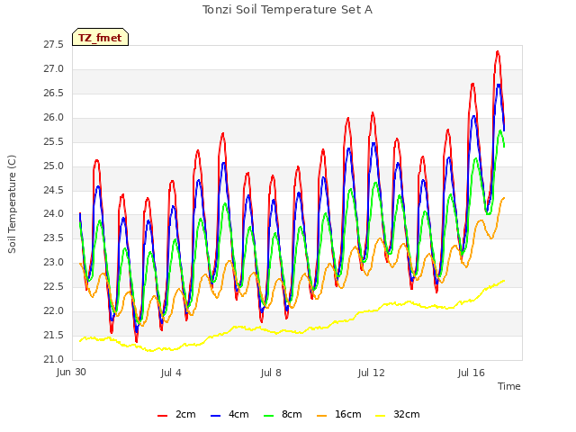 Explore the graph:Tonzi Soil Temperature Set A in a new window