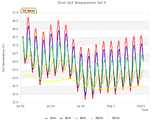 Explore the graph:Tonzi Soil Temperature Set A in a new window