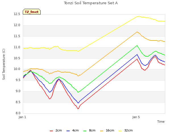 Explore the graph:Tonzi Soil Temperature Set A in a new window