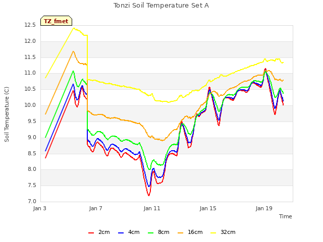Explore the graph:Tonzi Soil Temperature Set A in a new window