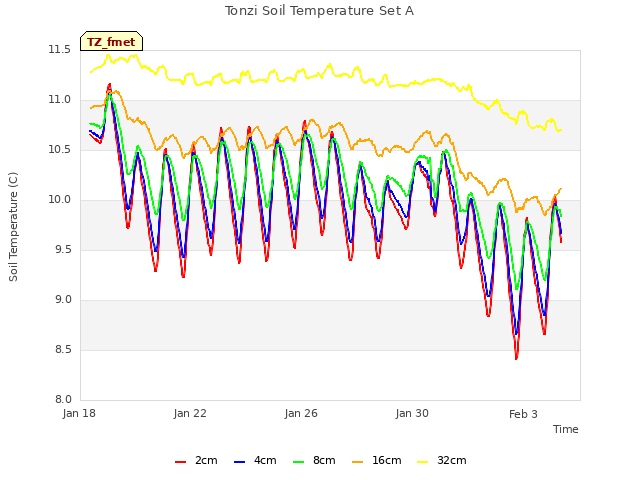 Explore the graph:Tonzi Soil Temperature Set A in a new window