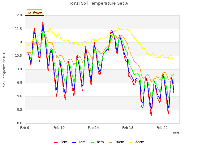 Explore the graph:Tonzi Soil Temperature Set A in a new window