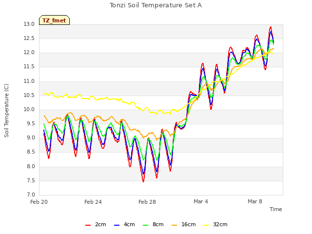 Explore the graph:Tonzi Soil Temperature Set A in a new window