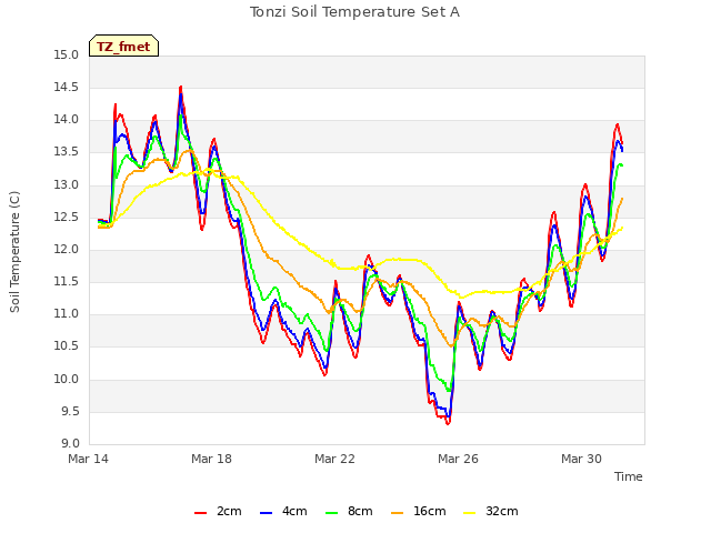 Explore the graph:Tonzi Soil Temperature Set A in a new window