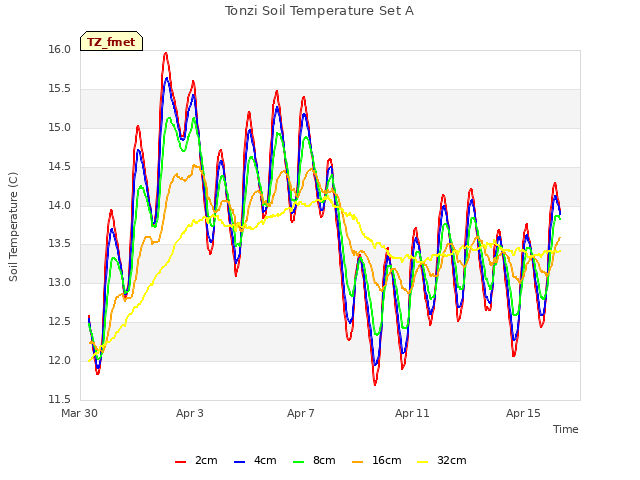 Explore the graph:Tonzi Soil Temperature Set A in a new window