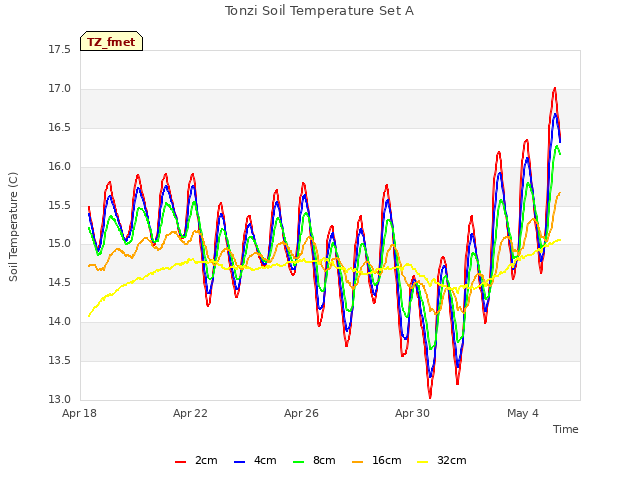 Explore the graph:Tonzi Soil Temperature Set A in a new window