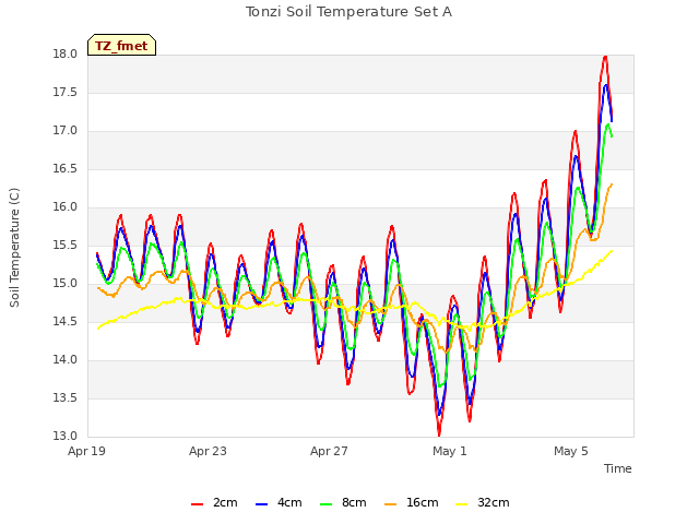 Explore the graph:Tonzi Soil Temperature Set A in a new window