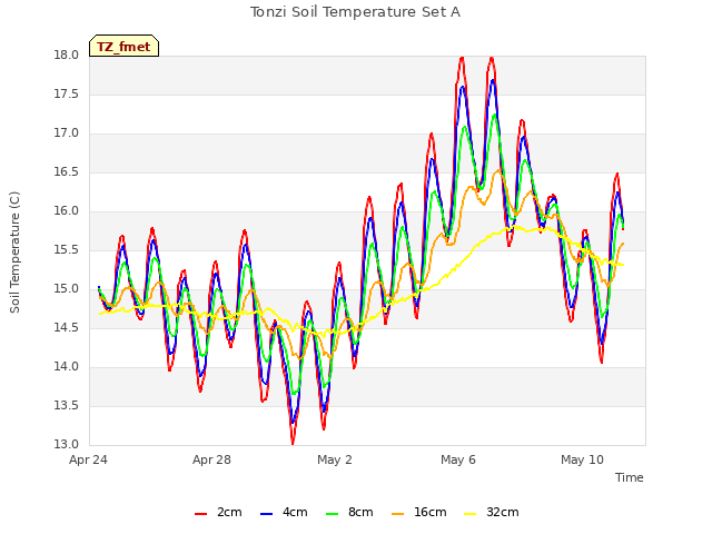 Explore the graph:Tonzi Soil Temperature Set A in a new window