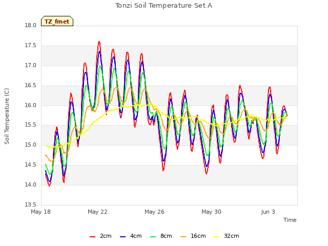 Explore the graph:Tonzi Soil Temperature Set A in a new window