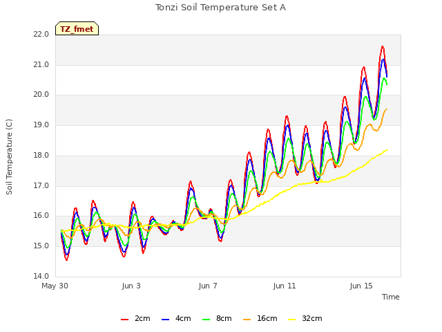 Explore the graph:Tonzi Soil Temperature Set A in a new window