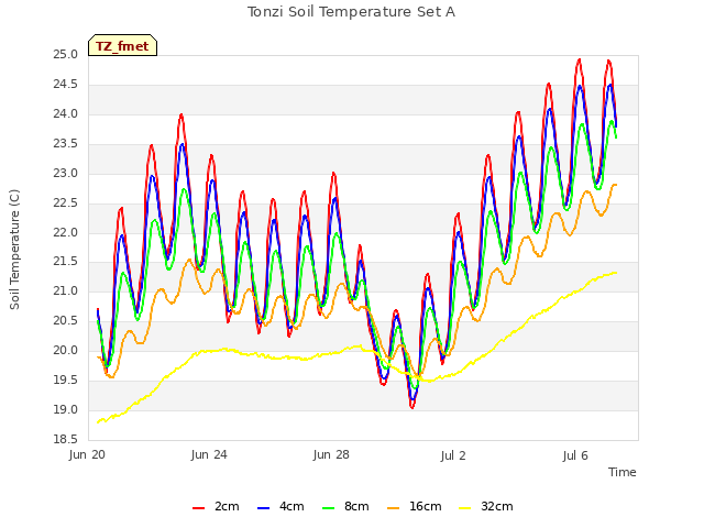 Explore the graph:Tonzi Soil Temperature Set A in a new window