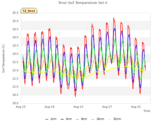 Explore the graph:Tonzi Soil Temperature Set A in a new window