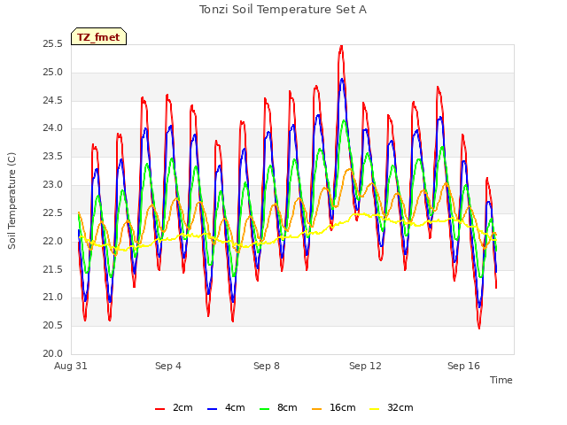 Explore the graph:Tonzi Soil Temperature Set A in a new window
