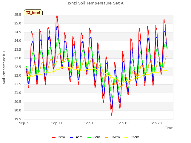 Explore the graph:Tonzi Soil Temperature Set A in a new window
