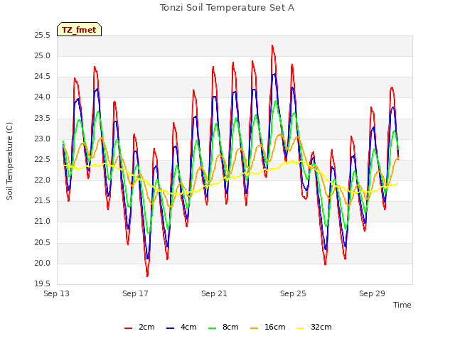 Explore the graph:Tonzi Soil Temperature Set A in a new window