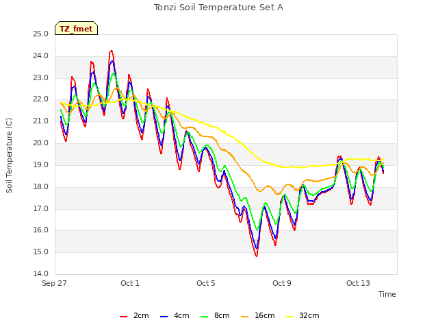 Explore the graph:Tonzi Soil Temperature Set A in a new window