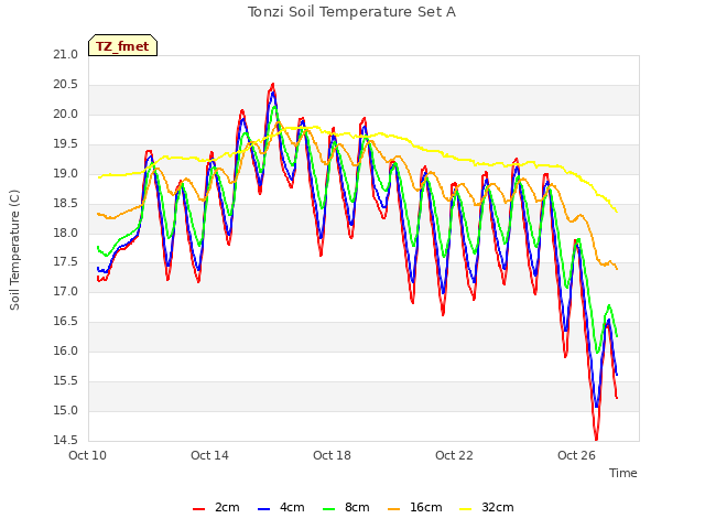 Explore the graph:Tonzi Soil Temperature Set A in a new window