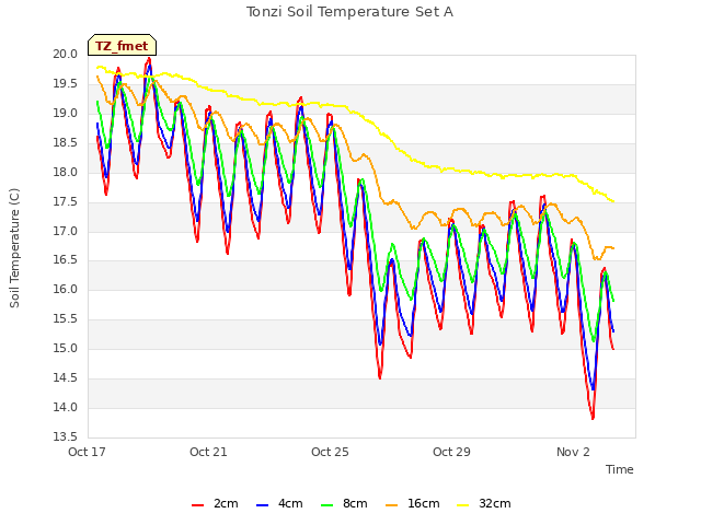 Explore the graph:Tonzi Soil Temperature Set A in a new window