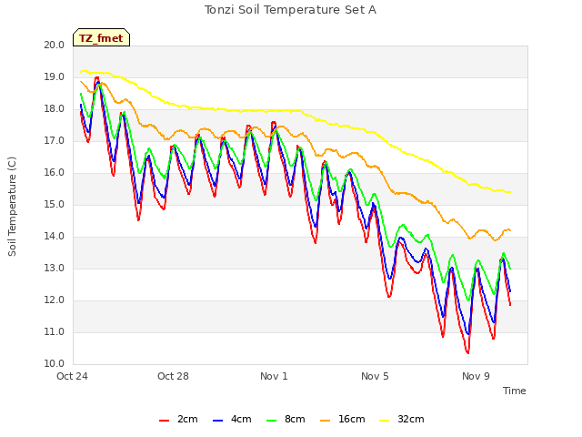 Explore the graph:Tonzi Soil Temperature Set A in a new window