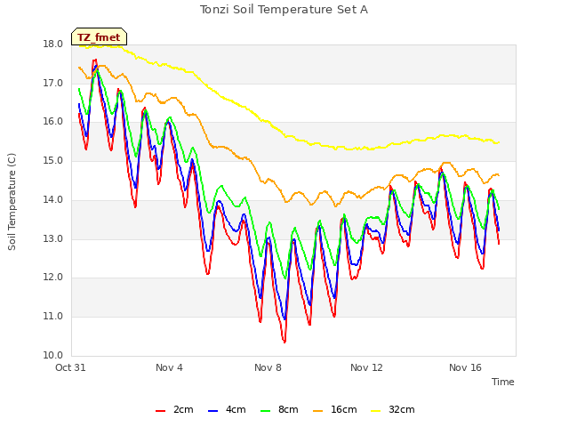 Explore the graph:Tonzi Soil Temperature Set A in a new window
