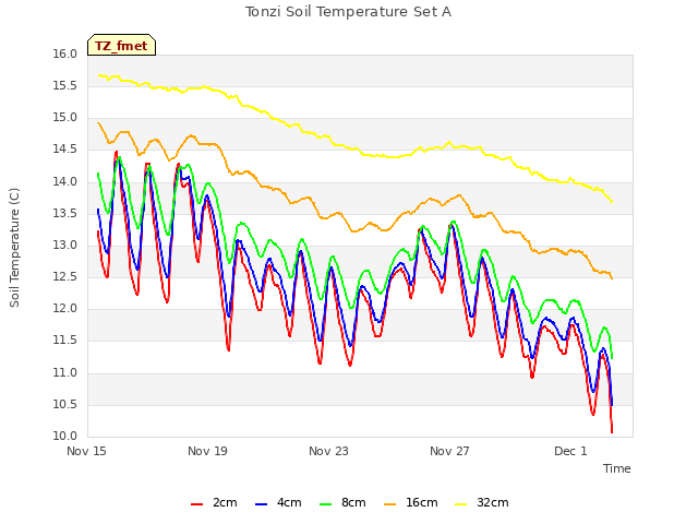 Explore the graph:Tonzi Soil Temperature Set A in a new window