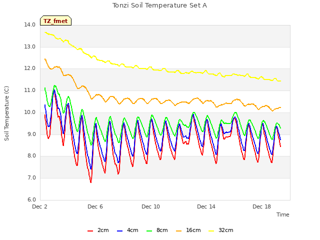 Explore the graph:Tonzi Soil Temperature Set A in a new window