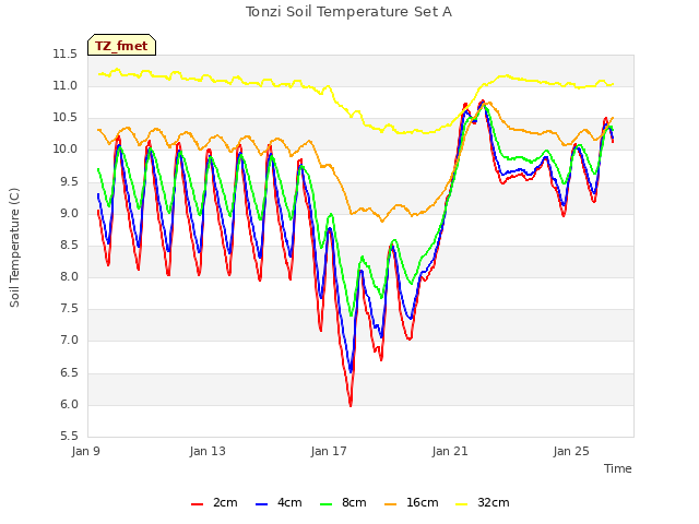 Explore the graph:Tonzi Soil Temperature Set A in a new window