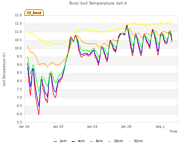 Explore the graph:Tonzi Soil Temperature Set A in a new window