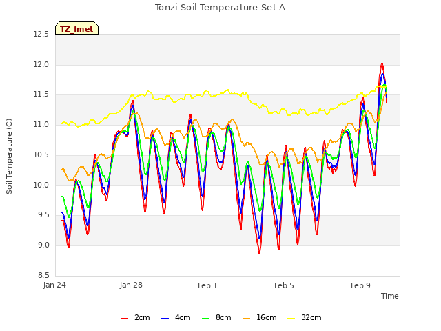Explore the graph:Tonzi Soil Temperature Set A in a new window