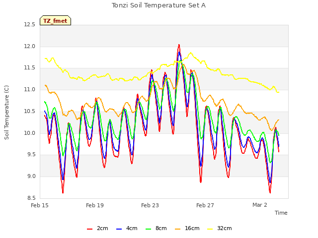Explore the graph:Tonzi Soil Temperature Set A in a new window