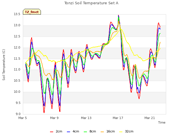 Explore the graph:Tonzi Soil Temperature Set A in a new window