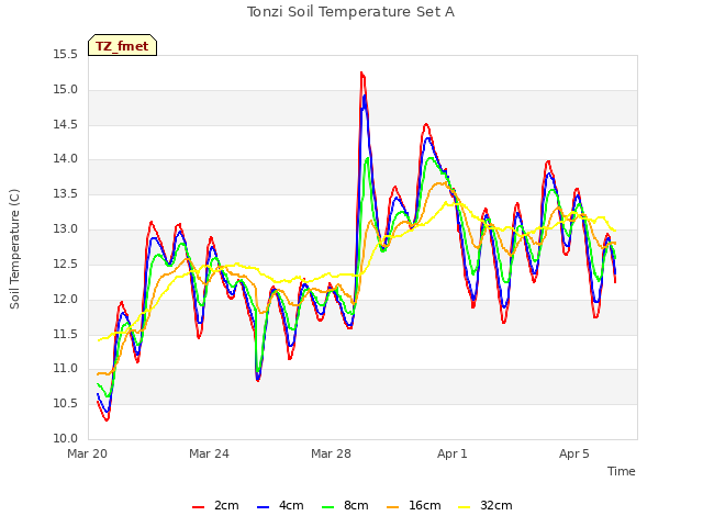Explore the graph:Tonzi Soil Temperature Set A in a new window