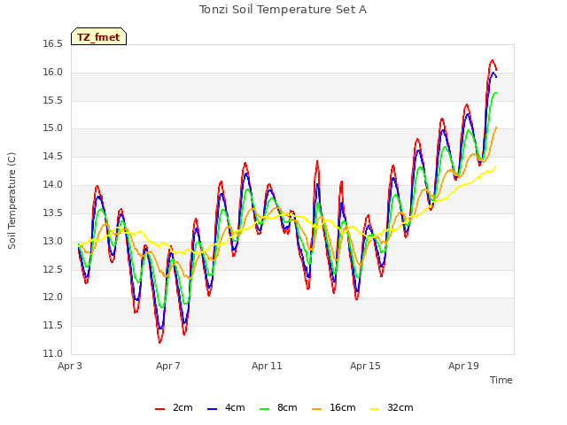 Explore the graph:Tonzi Soil Temperature Set A in a new window