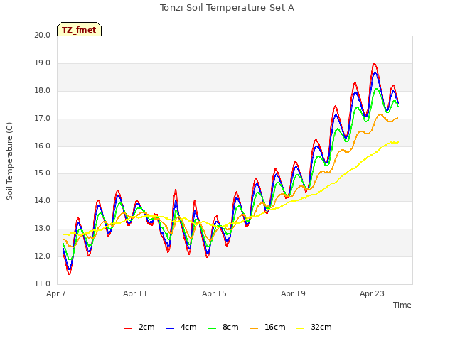 Explore the graph:Tonzi Soil Temperature Set A in a new window