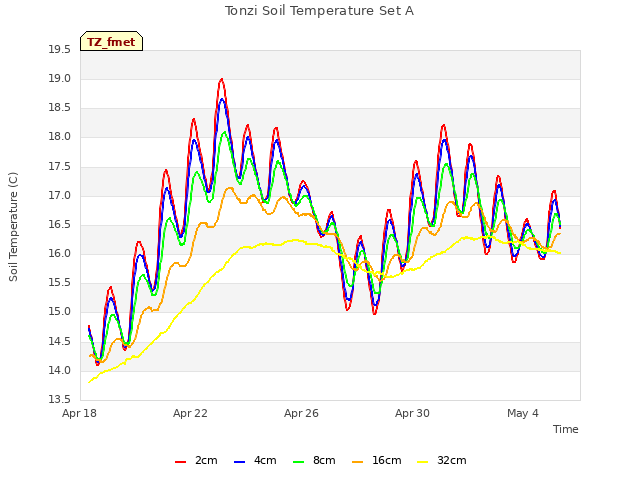 Explore the graph:Tonzi Soil Temperature Set A in a new window