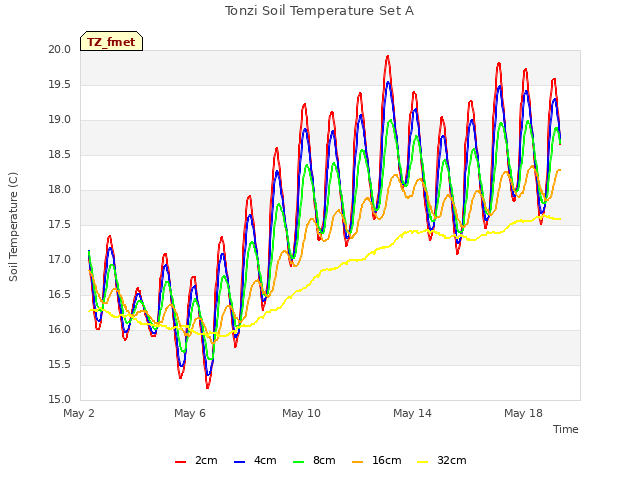 Explore the graph:Tonzi Soil Temperature Set A in a new window