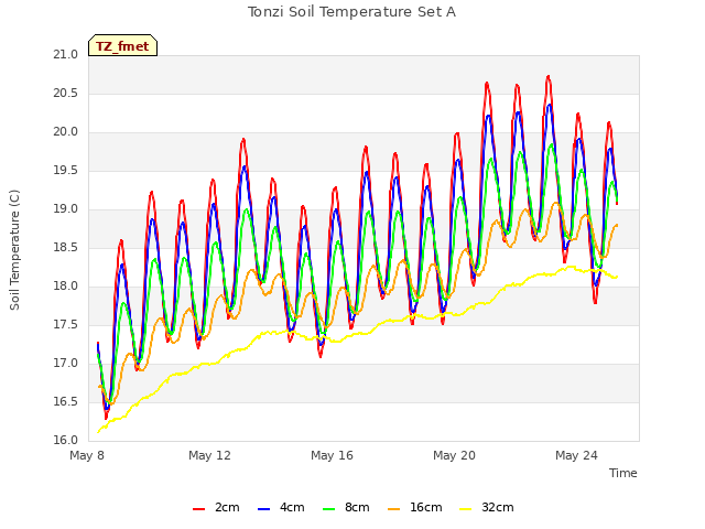 Explore the graph:Tonzi Soil Temperature Set A in a new window