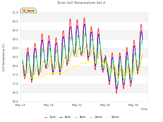 Explore the graph:Tonzi Soil Temperature Set A in a new window