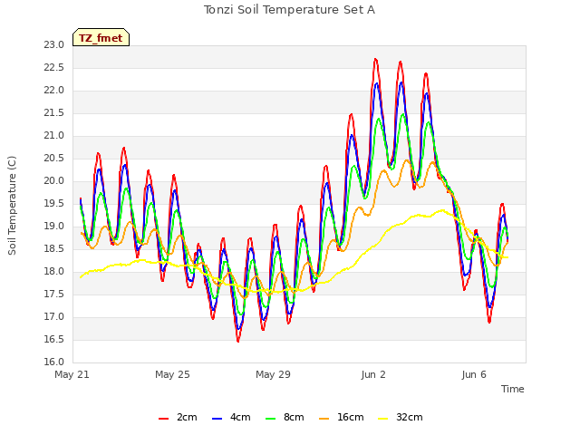 Explore the graph:Tonzi Soil Temperature Set A in a new window