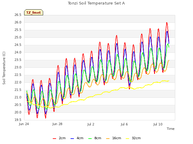 Explore the graph:Tonzi Soil Temperature Set A in a new window