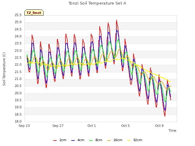 Explore the graph:Tonzi Soil Temperature Set A in a new window