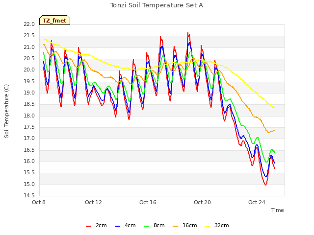 Explore the graph:Tonzi Soil Temperature Set A in a new window