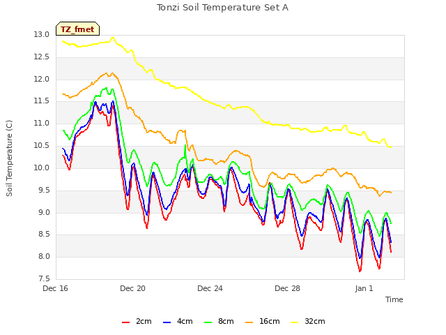 Explore the graph:Tonzi Soil Temperature Set A in a new window