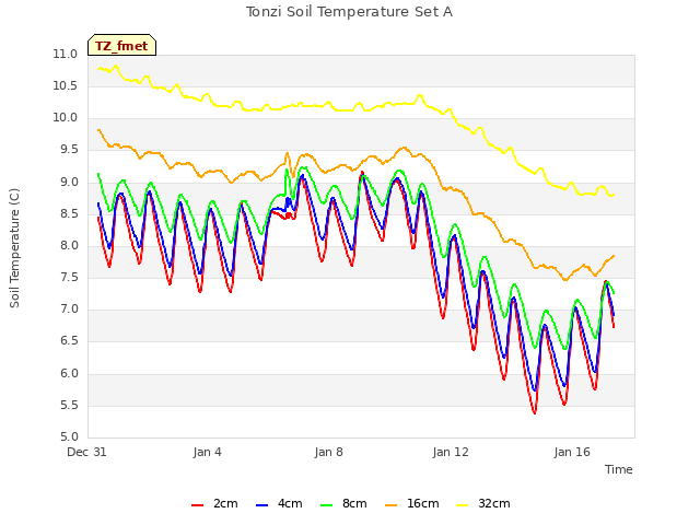 Explore the graph:Tonzi Soil Temperature Set A in a new window
