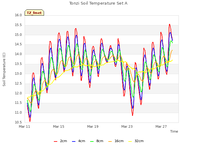 Explore the graph:Tonzi Soil Temperature Set A in a new window